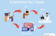 Infografik: E-Rezept Ablauf
